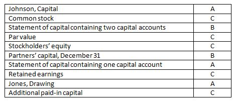 Johnson, Capital Common stock Statement of capital containing two capital accounts Parvalue Stockholders equity Partners capital, December 31 Statement of capital containing one capital account Retained earnings Jones, Drawing Additional paid-in capital