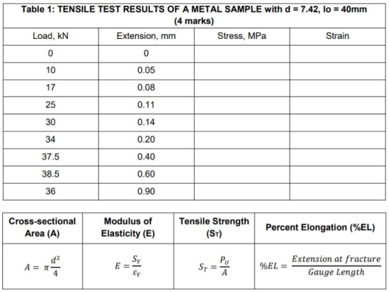 Table 1: TENSILE TEST RESULTS OF A METAL SAMPLE with d = 7.42, lo = 40mm (4 marks) Load, KN Extension, mm Stress, MPa Strain