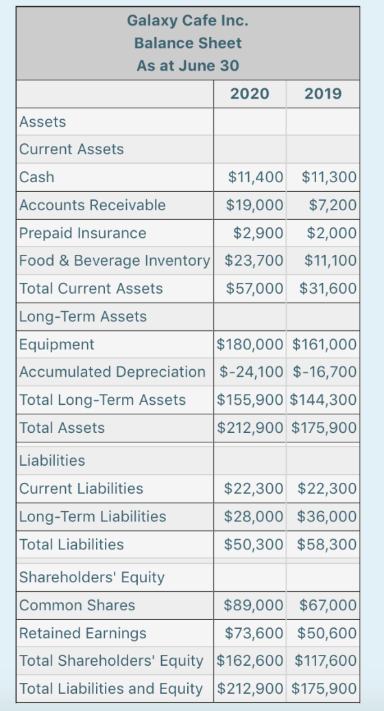 Galaxy Cafe Inc. Balance Sheet As at June 30 2020 2019 Assets Current Assets Cash $11,400 $11,300 Accounts Receivable $19,000