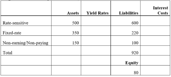 Interest Costs Assets Yield Rates Liabilities Rate-sensitive 500 600 Fixed-rate 350 220 Non-earning/Non-paying 150 100 Total