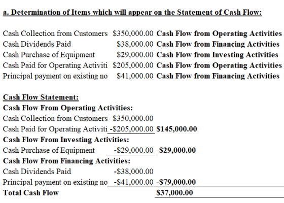 a. Determination of Items which will appear on the Statement of Cash Flow: Cash Collection from Customers S350,000.00 Cash Flow from Operating Activities Cash Dividends Paid Cash Purchase of Equipment $29,000.00 Cash Flow from Investing Activities Cash Paid for Operating Activiti S205,000.00 Cash Flow from Operating Activities Principal payment on existing no $41,000.00 Cash Flow from Financing Activities S38,000.00 Cash Flow from Financing Activities Cash Flow Statement: Cash Flow From Operating Activities: Cash Collection from Customers S350,000.00 Cash Paid for Operating Activiti -S205,000.00 $145,000.00 Cash Flow From Investing Activities: Cash Purchase of Equipment Cash Flow From Financing Activities: Cash Dividends Paid Principal payment on existing no -S41,000.00 -S79,000.00 Total Cash Flow -$29,000.00 -S29,000.00 -$38,000.00 S37,000.00