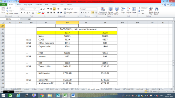 Home nert Page Layout Formulas Data Review View dd-Ins s Cut aCopy Σ AutoSum ー E ゴWrap Text B า 프 . Ej- a-Δ. : rーー 逻锂函Merge & Center. $ % , to: Paste Conditional Format CeInsert Delete Format Formatting, as Table w styles. ▼ ㆆ ▼ Sort &Find & 2 ClearFe Select Edting Format Painter Clipboard BD134 AZ Font Alignment Number BA BC BD BE BG BI BJ 134 135 136 137 138 139 140 141 142 143 144 145 146 147 148 149 150 151 152 TACO SWELL, INC. Income Statement LESS LESS LESS COGS Other expenses Depreciation 2017 18073 4629 1011 1791 2018 16836 4837 889 1866 EBIT nterest 10642 9244 991 LESS 860 EBT Taxes (21%) 9782 2054.22 8253 1733.13 LESS Net income 7727.78 6519.87 LESS Dividends 1600.00 6127.78 1748.00 Additions to RE 4771.87 ASH BUDGET BV MV ratio VARIANCE BEP, OL FL ratios B-S t loss SALES BUDGET DİFF ANALYSIS overhead float | ORDER E -LI erences: EX23 06:20 18-01-2019