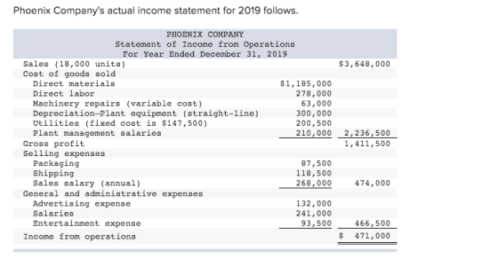 Phoenix Companys actual income statement for 2019 follows. $3,648,000 PHOENIX COMPANY Statement of Income from Operations Fo