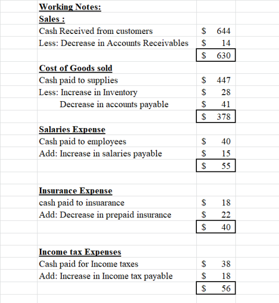 Working Notes: Sales : Cash Received from customers Less: Decrease in Accounts Receivables $ $ $ 644 14 630 Cost of Goods sol