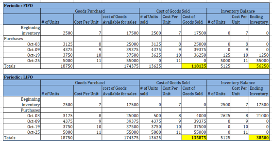 2500 Periodic : FIFO Goods Purchasd Cost of Goods Sold Inventory Balance cost of Goods # of Units Cost Per Cost of Cost Per E