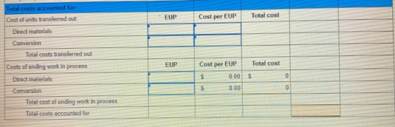 Total costs accounted for: Cost of units transferred out: EUP Cost per EUP Total cost Direct materials EUP Conversion Total c