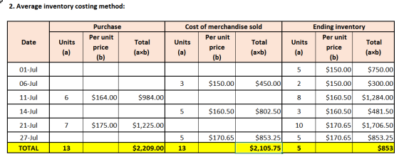 2. Average inventory costing method: Date Purchase Per unit price (b) Units (a) Units Cost of merchandise sold Per unit Units