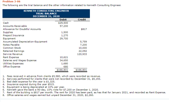 Problem 3-06 The following are the trial balance and the other information related to Kenneth Consulting Engineer. Credit $81