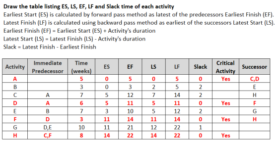 Draw the table listing ES, LS, EF, LF and Slack time of each activity Earliest Start (ES) is calculated by forward pass metho
