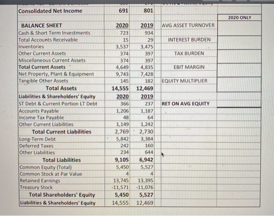 Consolidated Net Income 691 801 2020 ONLY AVG ASSET TURNOVER INTEREST BURDEN TAX BURDEN EBIT MARGIN EQUITY MULTIPLIER RET ON