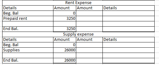 Rent Expense Amount Amount 0 3250 Details Beg. Bal Prepaid rent Details End Bal. 3250 Supply expense Amount Amount 0 26000 De