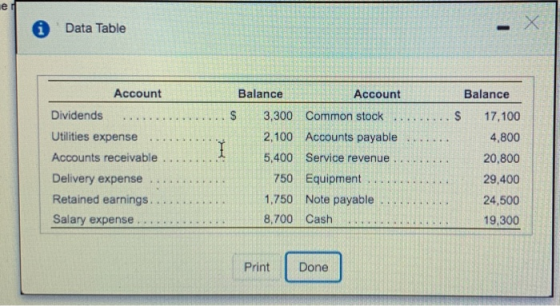 Data Table Account Balance Account Balance Utilities expense Accounts receivable Delivery expense Retained earnings.... 4,800 20,800 750 Equipment29,400 24,500 19,300 1,750 Note payable.... 8,700 Cash Print Done