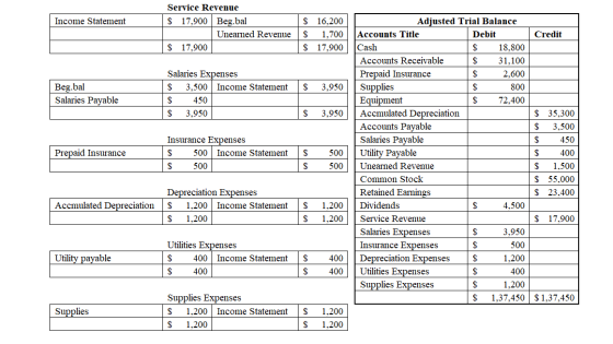 Income Statement Service Revenue $ 17,900 Beg. bal Unearned Revenue $ 17,900 $ $ $ 16,200 1,700 17,900 Credit $ 3,950 Beg.bal