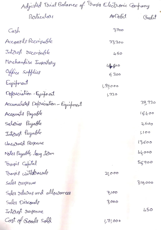 Aduisted Trial Balance of Trancis Electronic Company Particulars AnDebit - Credit 3700 33,300 450 4lofoo 6,300 433000 1330 37