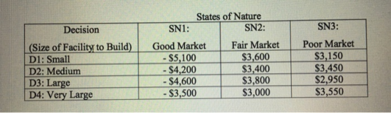 States of Nature SN2: Decision SN1: SN3: (Size of Facility to Build) Good Market Fair Market Poor Market S3,150 D1: Small D2: Medium D3: Large D4: Very Large -$5,100 $4,200 -$4,600 S3,500 $3,600 $3,400 S3,450 $3,800 $3,000 $2,950 $3,550