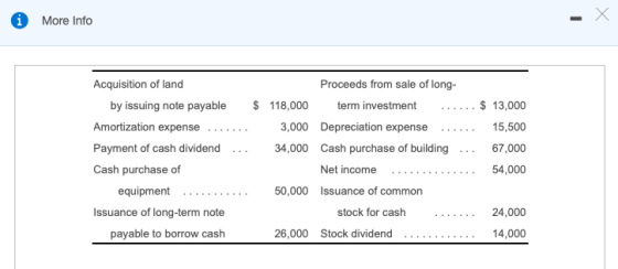 Х More Info Acquisition of land by issuing note payable Amortization expense Payment of cash dividend Cash purchase of equipm
