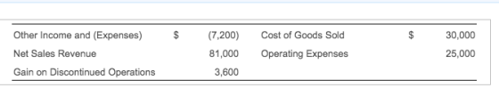 $ $ Other Income and (Expenses) Net Sales Revenue Gain on Discontinued Operations (7,200) 81,000 Cost of Goods Sold Operating
