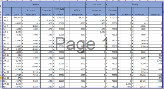 Assets Liabilities+ Equity Accounts Computer Office Accounts Cash Receivable Supplies+ Equipment Dividends Revenues Expenses 1,420+ 1420+ 0 1420+ 1,420+ 0 0 2 0 0 0 1420+ 5 0 1420+ 0 0