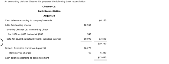 An accounting clerk for Chesner Co. prepared the following bank reconciliation: Chesner Co. Bank Reconciliation August 31 $6,