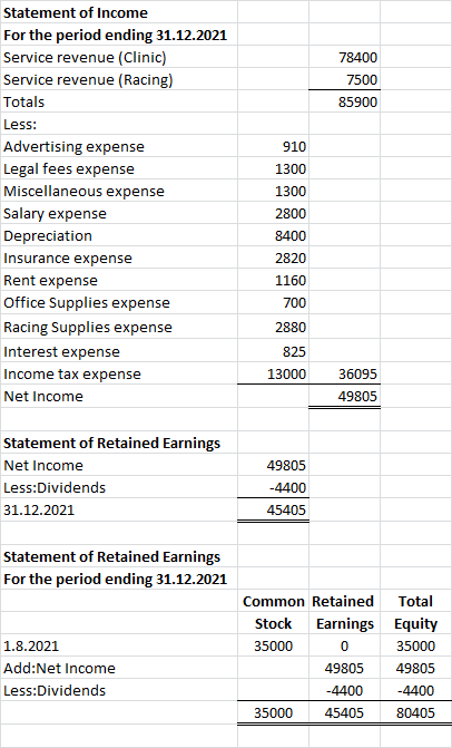 78400 7500 85900 Statement of Income For the period ending 31.12.2021 Service revenue (Clinic) Service revenue (Racing) Total
