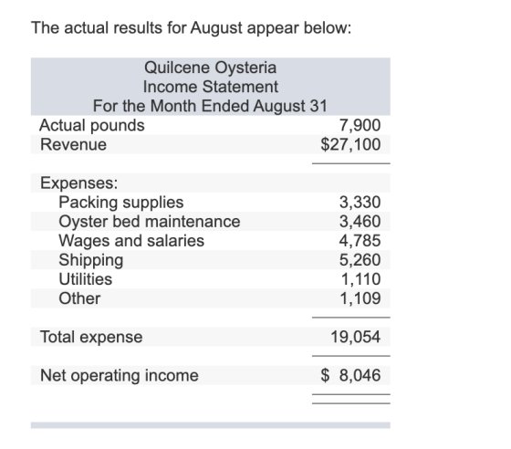 The actual results for August appear below: Quilcene Oysteria Income Statement For the Month Ended August 31 Actual pounds 7,