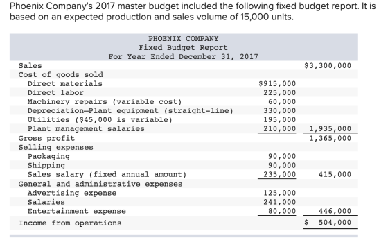 Phoenix Companys 2017 master budget included the following fixed budget report. It is based on an expected production and sa