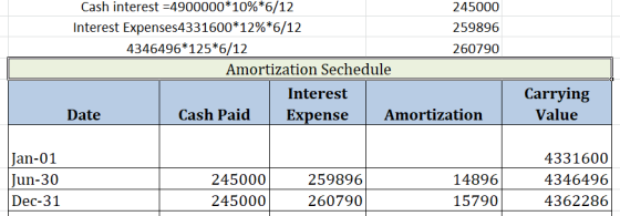 Cash interest =4900000*10%*6/12 245000 Interest Expenses4331600*12%*6/12 259896 4346496*125*6/12 260790 Amortization Sechedul
