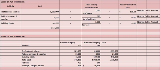 Based on ABC information Total activity allocation base Activity allocation rate Activity Cost 11,000 Nearest Dollar Amount Professional salaries 1,200,000 109.00 Prof Hours Patient services & 500 Nearest Dollar Amount 24,000 48.00 su lies No of patients 1,600 Nearest Dollar Amount Building Costs 149,000 93.00 r feet 1,373,000 Based on ABC information General Sur Orthopedic Surgery Total Patients 400 100 Professional salaries Patient services & supplies Building Costs Total Cost Patients Average Cost 283,400 19,200 46,500 349,100 400 873 915,600 4,800 102,300 1,022,700 100 10,227 1,199,000 24,000 148,800 1,371,800 atient