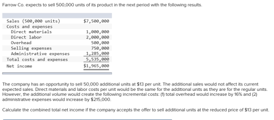 Farrow Co. expects to sell 500,000 units of its product in the next period with the following results Sales (500,000 units) Costs and expenses $7,500,000 Direct materials Direct labor Overhead Selling expenses Administrative expenses 1,000,e0e 2,000,000 500,000 750,000 1,285,000 5,535,000 $1,965,000 Total costs and expenses Net income The company has an opportunity to sell 50,000 additional units at $13 per unit. The additional sales would not affect its current expected sales. Direct materials and labor costs per unit would be the same for the additional units as they are for the regular units However, the additional volume would create the following incremental costs. (1) total overhead would increase by 16% and (2) administrative expenses would increase by $215,000 Calculate the combined total net income if the company accepts the offer to sell additional units at the reduced price of $13 per unit.