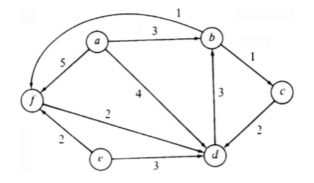 Find the strong components of the figure below