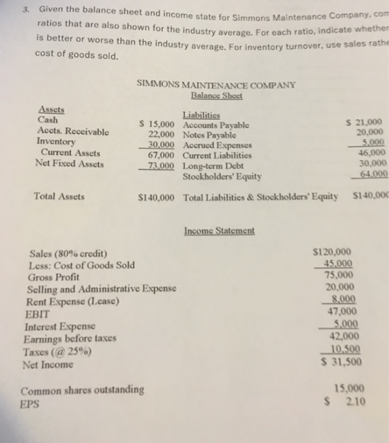 Given the balance sheet and income state for Simmons Maintenance ratios that are also shown for the industry average. For each ratio, in is better or worse than the industry average. For inventory turnov cost of goods sold. 3. Company, com dicate whet er, use sales rathe SIMMONS MAINTENANCE COMPANY Assets Cash Accts. Receivable Inventory Current Assets Net Fixed Assets S 15,000 Accounts Payable S 21,000 22,000 Notes Payable 30,000 Accrued Expenses 67,000 Current Liabilities 20,000 5.000 46,000 30.000 64.000 -73,000 Long-term Debt Stockholders Equity Total Assets $140,000 Total Liabilities & Stockholders Equity $140,000 Income Statement $120,000 Sales (80% credit) Less: Cost of Goods Sold Gross Profit Selling and Administrative Expense Rent Expense (Lcase) EBIT Interest Expense Earnings before taxes Taxes (@ 25%) Net Income 45.000 75,000 20,000 8.000 47,000 42,000 -10S00 S 31.500 15,000 Common shares outstanding EPS S 2.10
