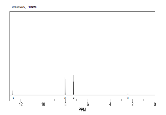 Unknown 5 H NMR 2 12 10 co 6 4 NG 2 0 PPM