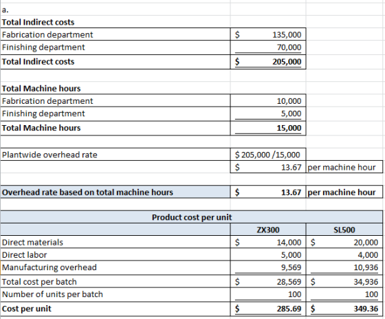 Total Indirect costs Fabrication department Finishing department Total Indirect costs 135,000 70,000 205,000 Total Machine ho