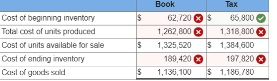 Cost of beginning inventory Total cost of units produced Cost of units available for sale Cost of ending inventory Cost of go