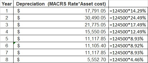 2 All 3 Year Depreciation (MACRS Rate*Asset cost) 1 $ 17,791.05 =124500*14.29% $ 30,490.05 =124500*24.49% $ 21,775.05 =124500