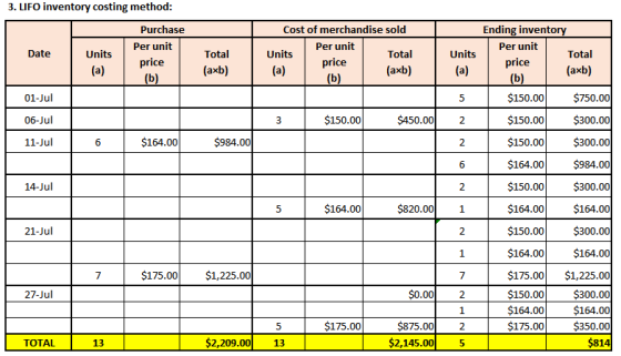 3. LIFO inventory costing method: Date Units Purchase Per unit price (b) Cost of merchandise sold Per unit Units Total (axb)