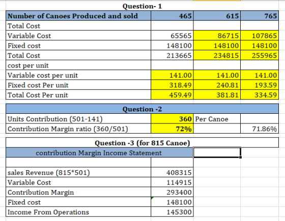 465 615 | 765 Question-1 Number of Canoes Produced and sold Total Cost Variable Cost Fixed cost Total Cost cost per unit Vari