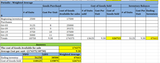 Periodic : Weighted Average Goods Purchasd Cost of Goods Sold cost of Goods # of Units Cost Per Cost of Cost Per Unit Availab