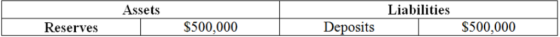 Liabilities Assets $500,000 $500,000 Deposits Reserves
