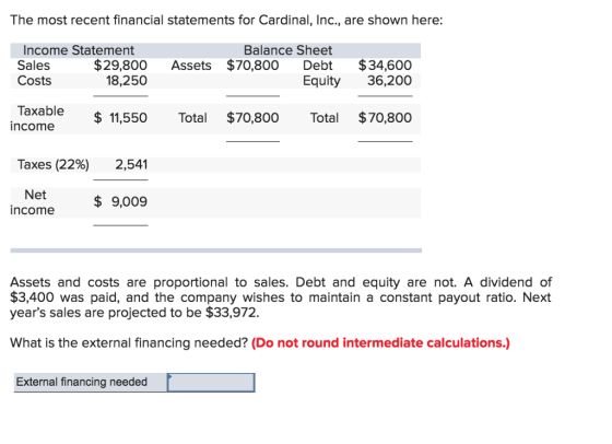 The most recent financial statements for Cardinal, Inc., are shown here: Income Statement Sales Costs Balance Sheet $29,800 Assets $70,800 Debt $34,600 Equity 36,200 18,250 $11,550 Total $70,800 Total $70,800 income Taxes (22%) 2541 Net income $ 9,009 Assets and costs are proportional to sales. Debt and equity are not. A dividend of $3,400 was paid, and the company wishes to maintain a constant payout ratio. Next years sales are projected to be $33,972. What is the external financing needed? (Do not round intermediate calculations.) External financing needed