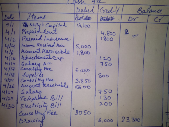 Debit Creditt Balance Date Items er 411 The Kellys Capital 13, loo. 4/1 Prepaid Rent 4,800 4/2 Prepaid Insurance 1800 4/4 In