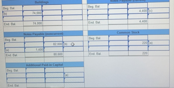 Buildings Notes Paya Beg. Bal. Beg. Bal. 4,400 (c) (b) 74,000 4,400 End. Bal 74,000 End. Bal. Common Stock Notes Payable (non