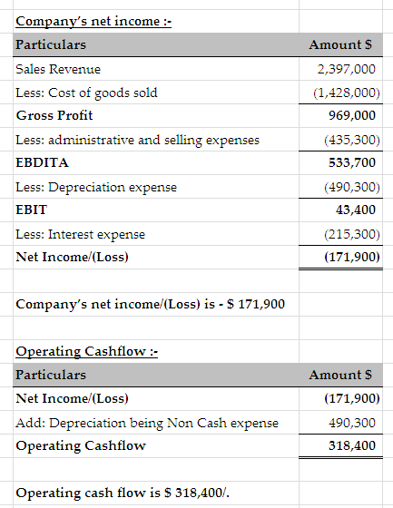 Companvs net incomme Particulars Sales Revenue Less: Cost of goods sold Gross Profit Less: administrative and selling expenses EBDITA Less: Depreciation expense EBIT Less: Interest expense Net Income/(Loss) Amount S 2,397,000 (1,428,000) 969,000 (435,300) 533,700 (490,300) 43,400 (215,300) (171,900) Companys net income/(Loss) is S 171,900 Operating Cashflow: Particulars Net Income/(Loss) Add: Depreciation being Non Cash expense Operating Cashflow Amount S (171,900) 490,300 318,400 Operating cash flow is S 318,400/