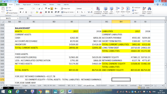 Home nert Page Layout Formulas Data Review View dd-Ins Cut E AutoSum ー E ゴWrap Text Paste Sort &Find & チFormat Painter B l U. ㄧ˙ タ.Δ. -=- 還便困Merge & Center. $,%,,Ma conditional Format Cell Insert Delete Format Formatting, as Table w styles. Styles 2 ClearFe Select Editing ▼ ㆆ ▼ Clipboard BH171 BA Font BC BE BF BG BH BI BJ 154 155 156 157 158 159 160 161 162 163 164 165 166 167 168 169 170 BALANCESHEET ASSETS CURRENT ASSETS CASH ACCOUNTS RECEIVABLE INVENTORY TOTAL CURRENT ASSETS 2017 2018 LIABILITIES 2017 2018 CURRENT LIABILITIES 6262.00 8170.00 14504.00 28936.00 6856.00 ACCOUNTS PAYABLE 9817.00 SHORT TERM NOTES 4592.005034.00 1300.00 1277.00 5892.00 6311 15418.00 TOTAL CURRENT LIABILITIES 32091.00 LONG TERM DEBT 20710.00 24961.00 TOTAL LIABILITIES 26602.00 31272. FIXED ASSETS FIXED ASSETS (GROSS) LESS: ACCUMULATED DEPRECIATION NET FIXED ASSETS 52965.00 1791.00 51174.00 56529.00 OWNERS EQUITY 1866.00 RETAINED EARNINGS 54663.00 TOTAL OWNERS EQUITY 47380.22 50710.13 6127.78 4771.87 53508.00 55482.00 TOTAL LIABILITIES TOTAL ASSETS 80110.00 86754.00 AND OWNERS EQUITY 80110.00 86754.00 FOR 2017 RETAINED EARNINGS 6127.78 SO OWNERS EQUITY TOTAL ASSETS - TOTAL LIABILITIES - RETAINED EARNINGS 172 FOR 2018 SAME WAY , CASH BUDGET . bud get 45 days cycle ROE, BV MV O VARIANCE, BEP, OL FL at s B-S profit loss . SALES BUDGET dupont DIFF ANALYSIS overhead float ORDERI .. 18-01-2019