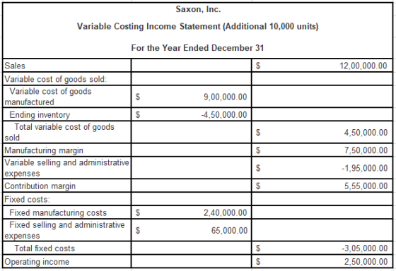 Saxon, Inc. Variable Costing Income Statement (Additional 10,000 units) 12,00,000.00 For the Year Ended December 31 Sales $ V