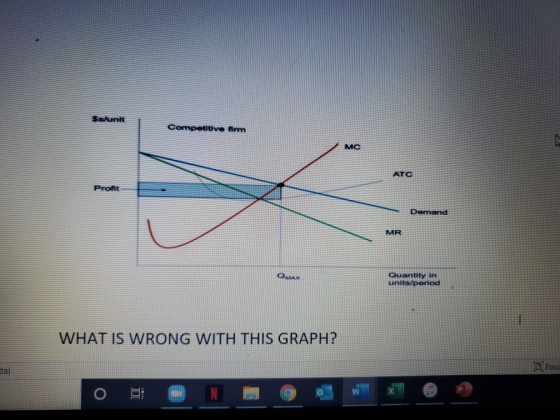 $slunit Competitive firm MC ATC Profit Demand MR OMAX Quantity in units/period WHAT IS WRONG WITH THIS GRAPH? G Focu 0
