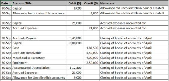 Date Account Title 30-Sep Capital 30-Sep Allowance for uncollectible accounts Debit ($) 9,000 Credit ($) Narration Allowance