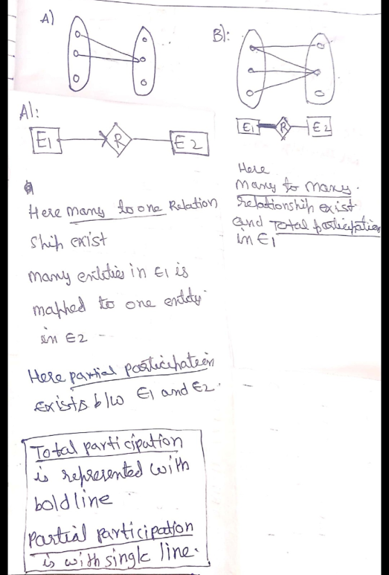 Al: Here many to maxy. relationshih exist and Total participation iner Here many to one Relation Shih exist many entities in