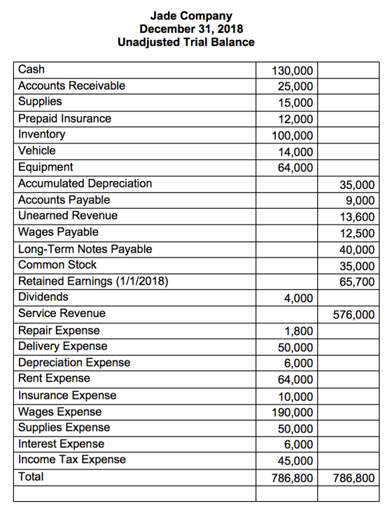 Jade Company December 31, 2018 Unadjusted Trial Balance 130,000 25,000 15,000 12,000 100,000 14,000 64,000 Cash Accounts Rece