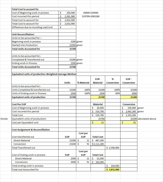 20000+230940 519700+2062260 Total Cost to account for Cost of Beginning work in process Cost incurred this period Total Cost